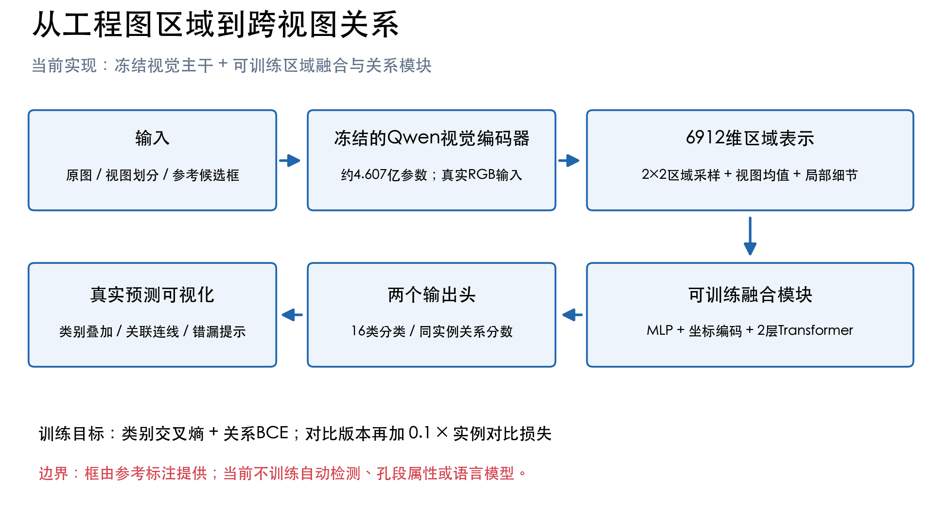 当前模型的方法流程 当前模型的方法流程