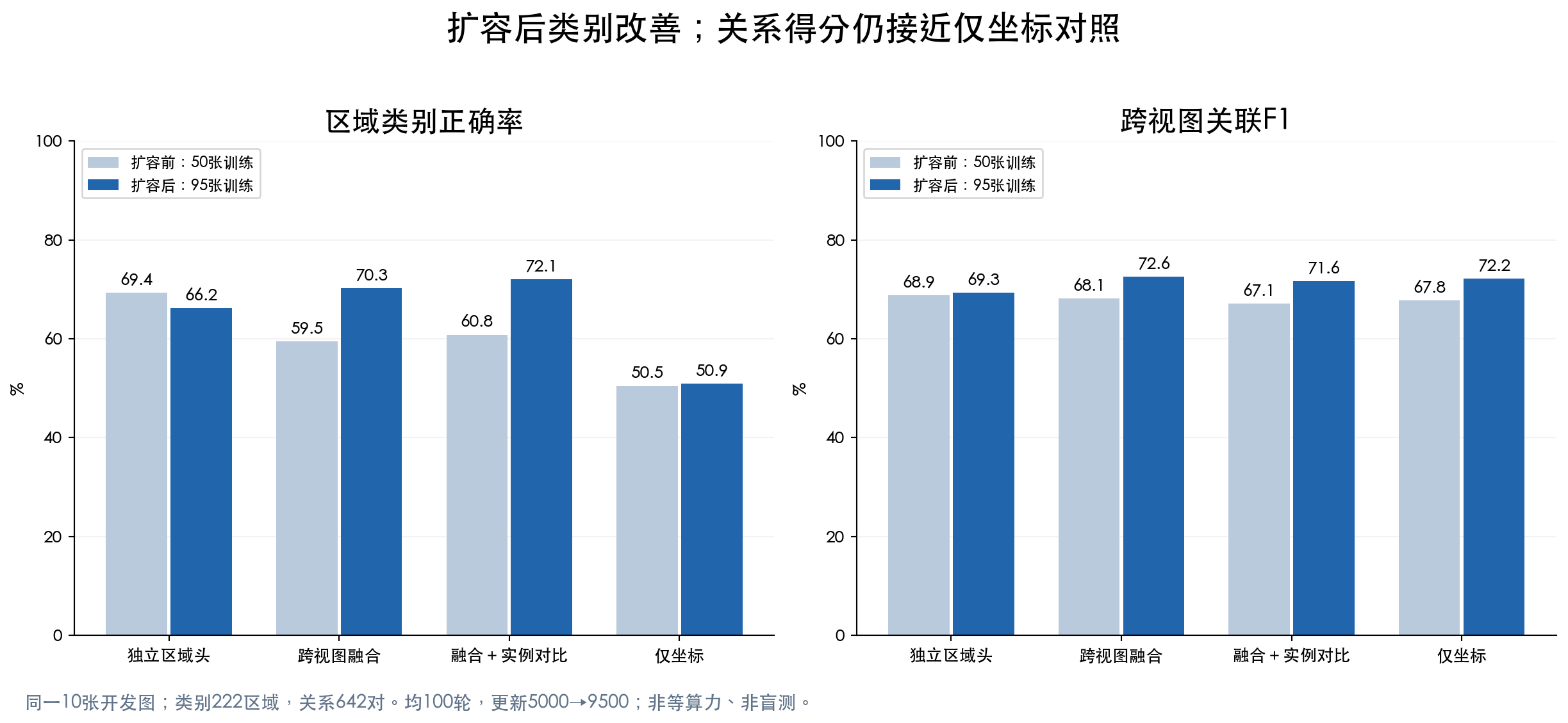 扩容前后的真实实验结果