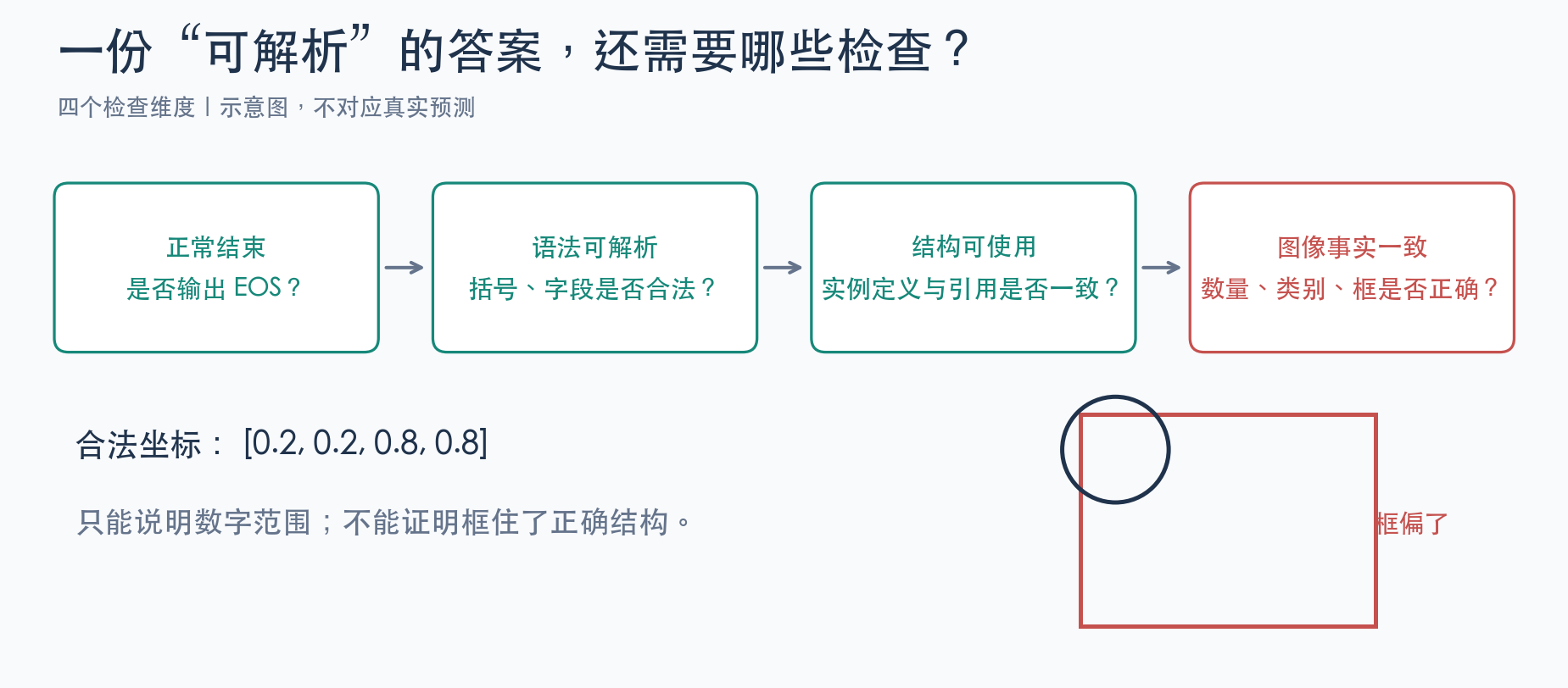 生成能力的四项独立检查 生成能力的四项独立检查