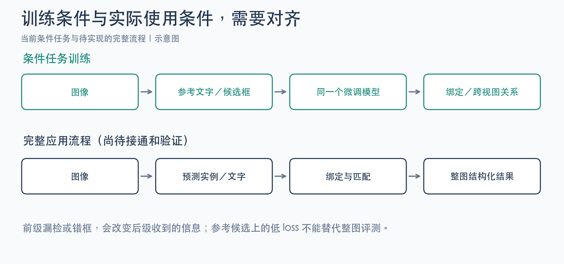 训练信息与部署信息的区别