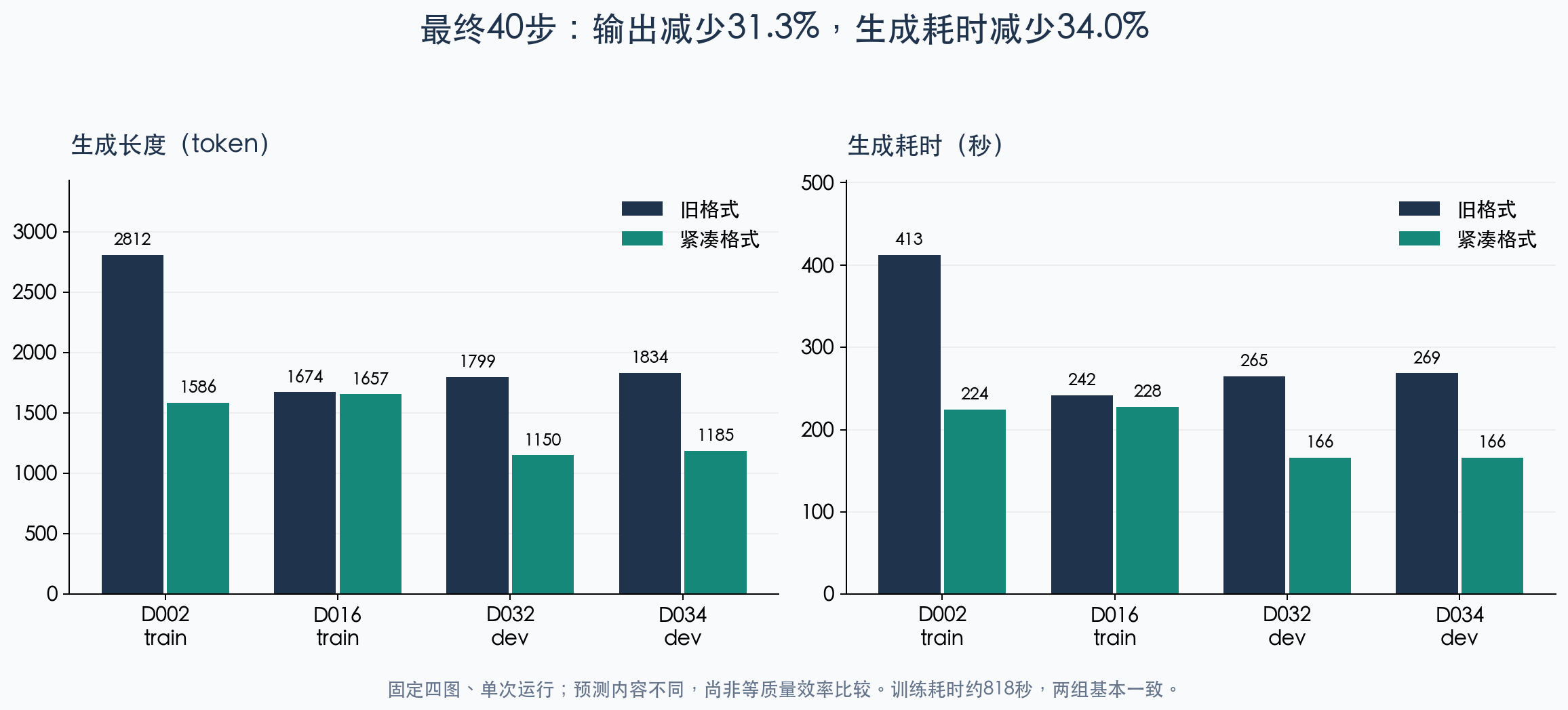 各样例生成长度与耗时