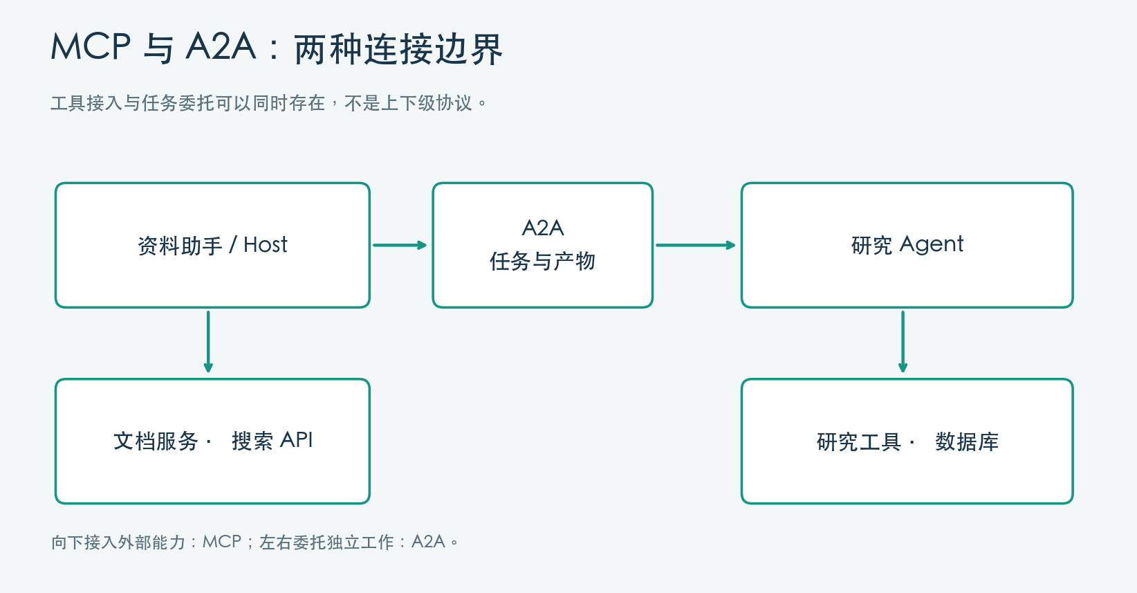 MCP 与 A2A 在系统中的位置 MCP 与 A2A 在系统中的位置