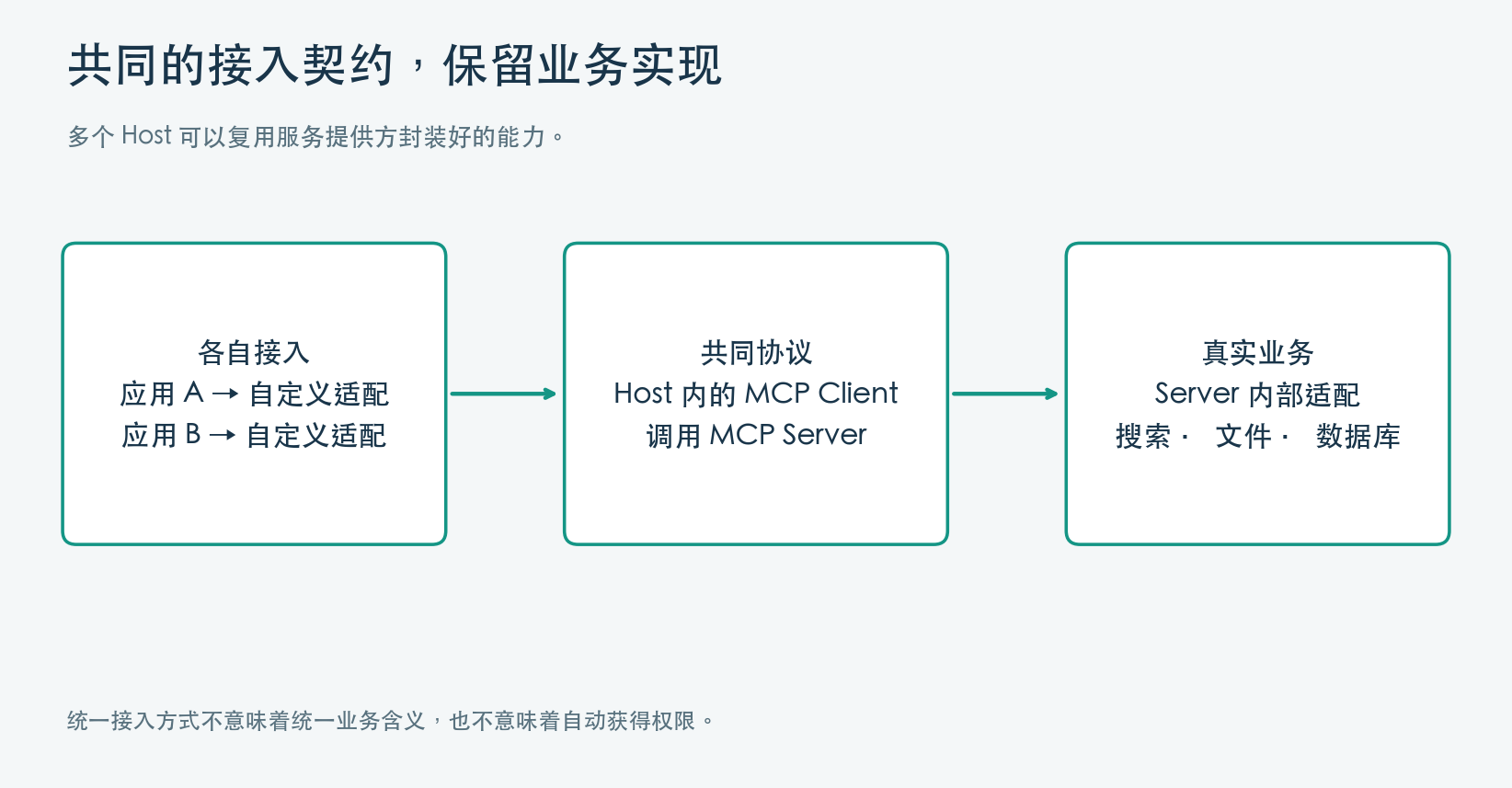 统一接入前后