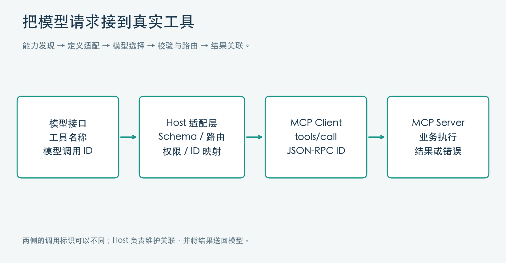 从模型调用到 MCP 请求 从模型调用到 MCP 请求