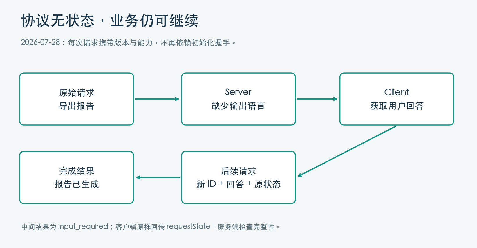 协议状态与 MRTR 协议状态与 MRTR