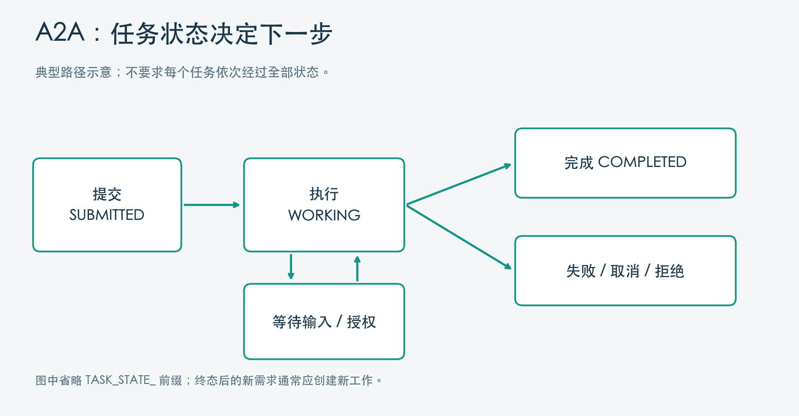 A2A 典型任务生命周期 A2A 典型任务生命周期