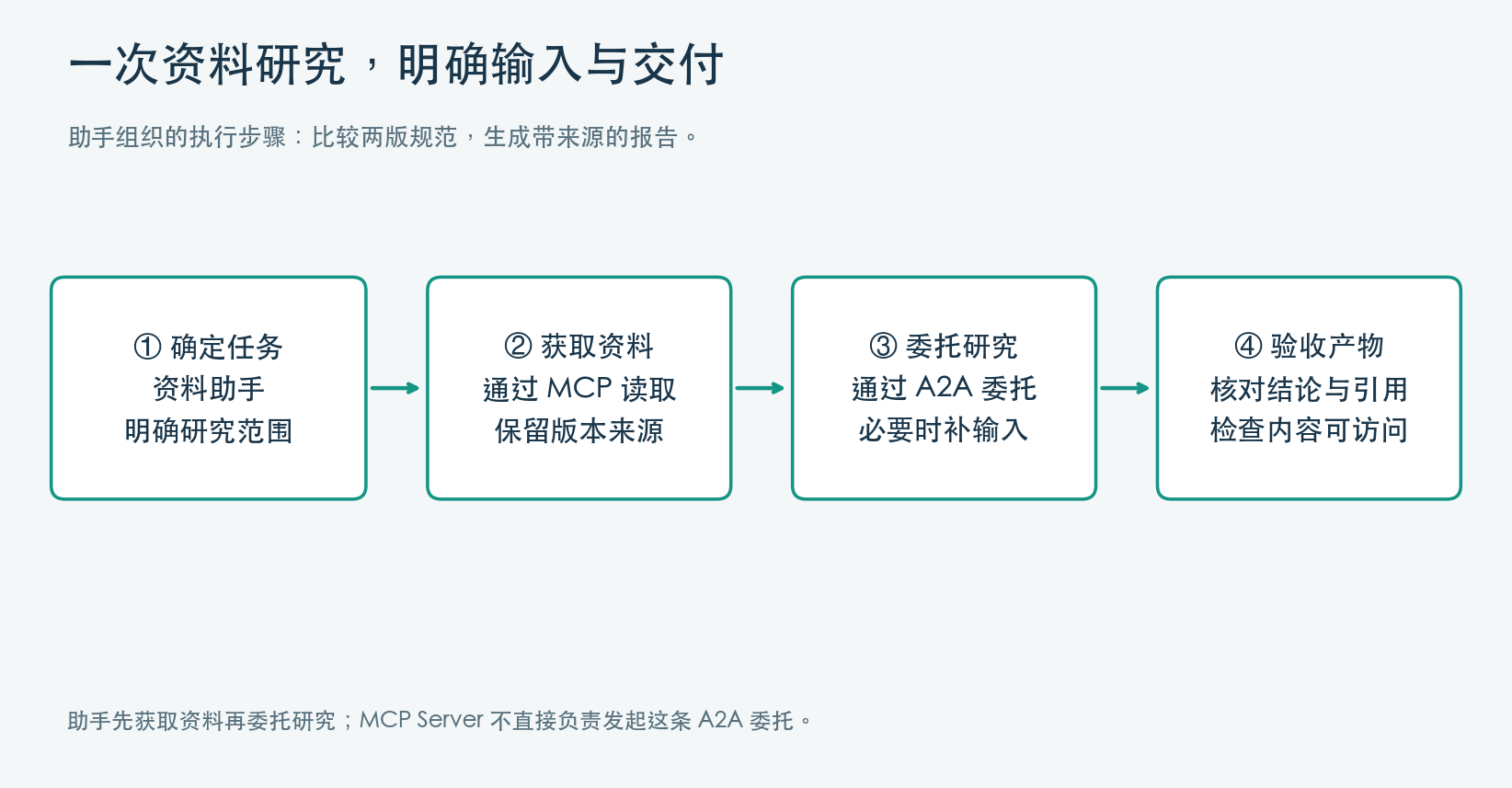 一次完整的资料协作 一次完整的资料协作