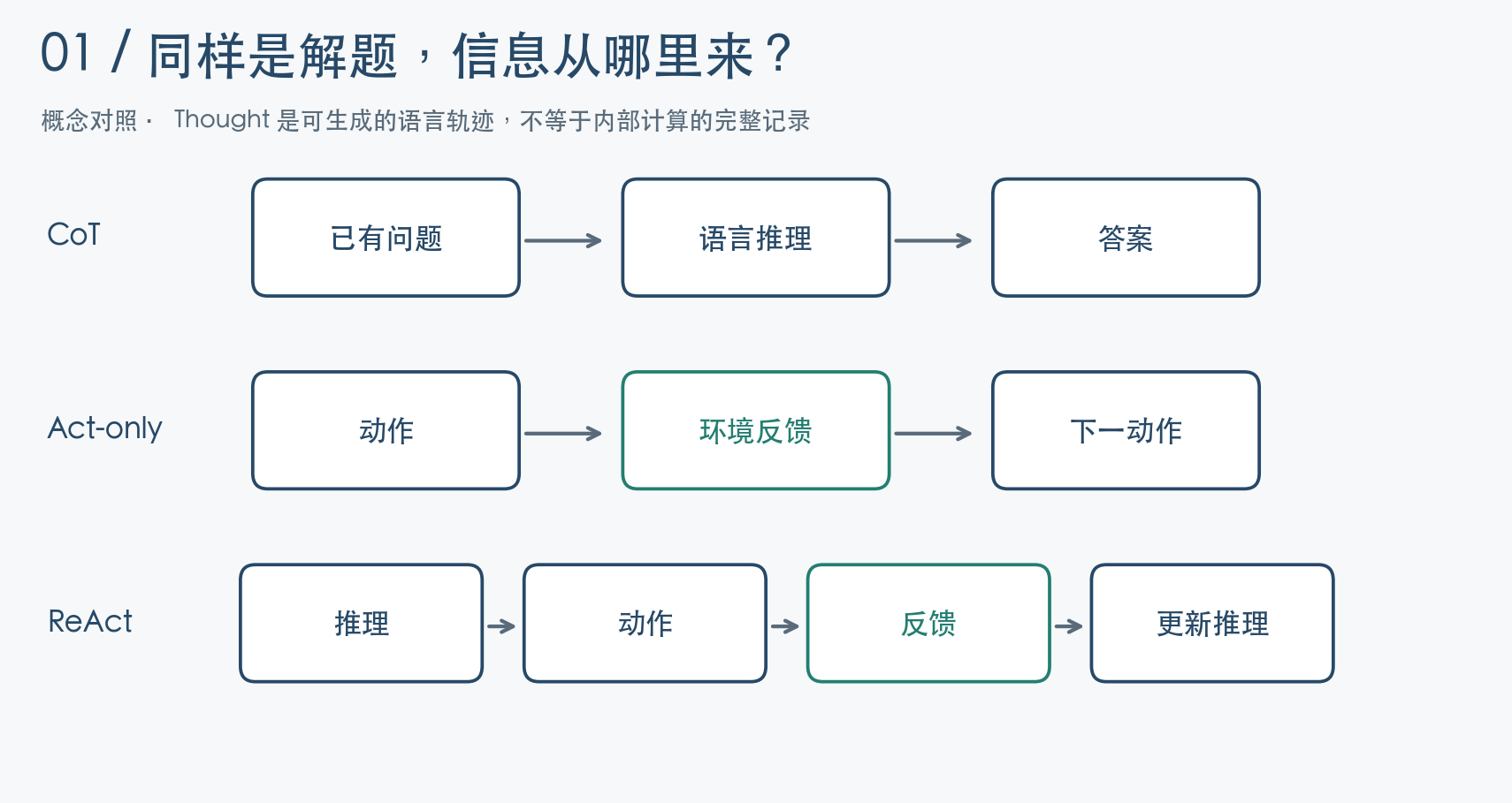 CoT、Act-only 与 ReAct 的对照