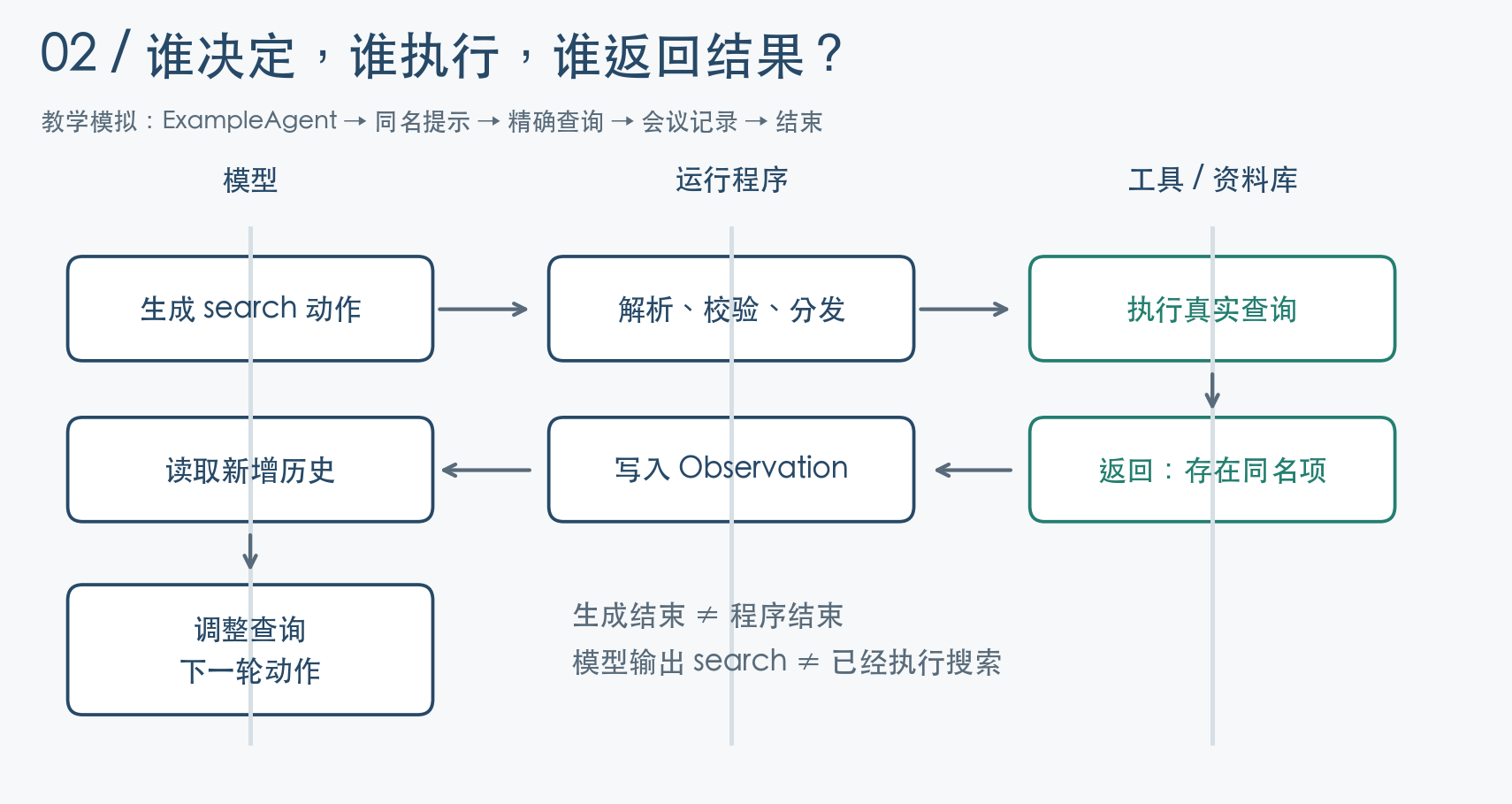 模型、运行程序与工具之间的交接