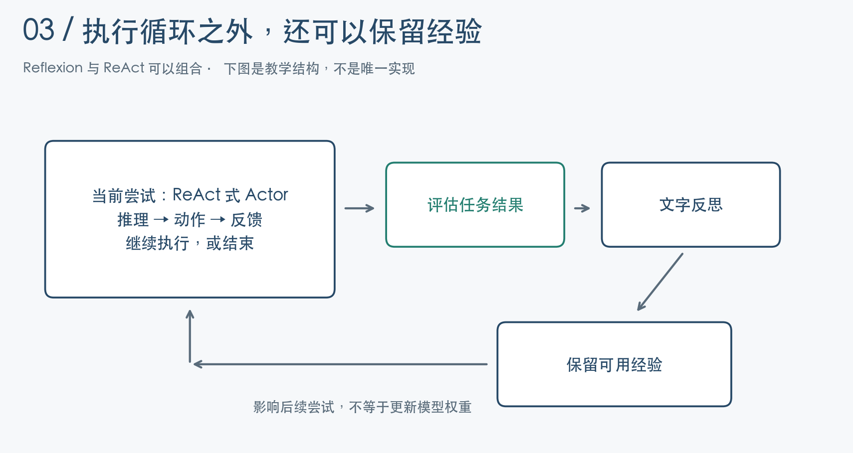 ReAct 内循环与 Reflexion 外循环