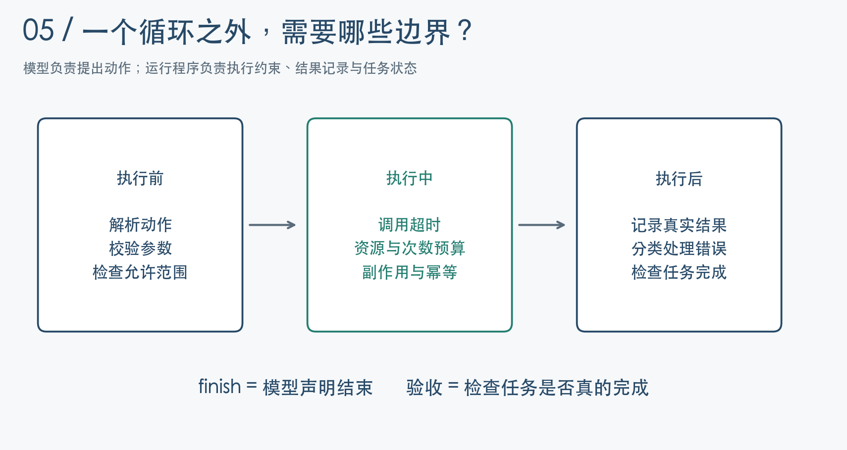 一次行动的检查边界