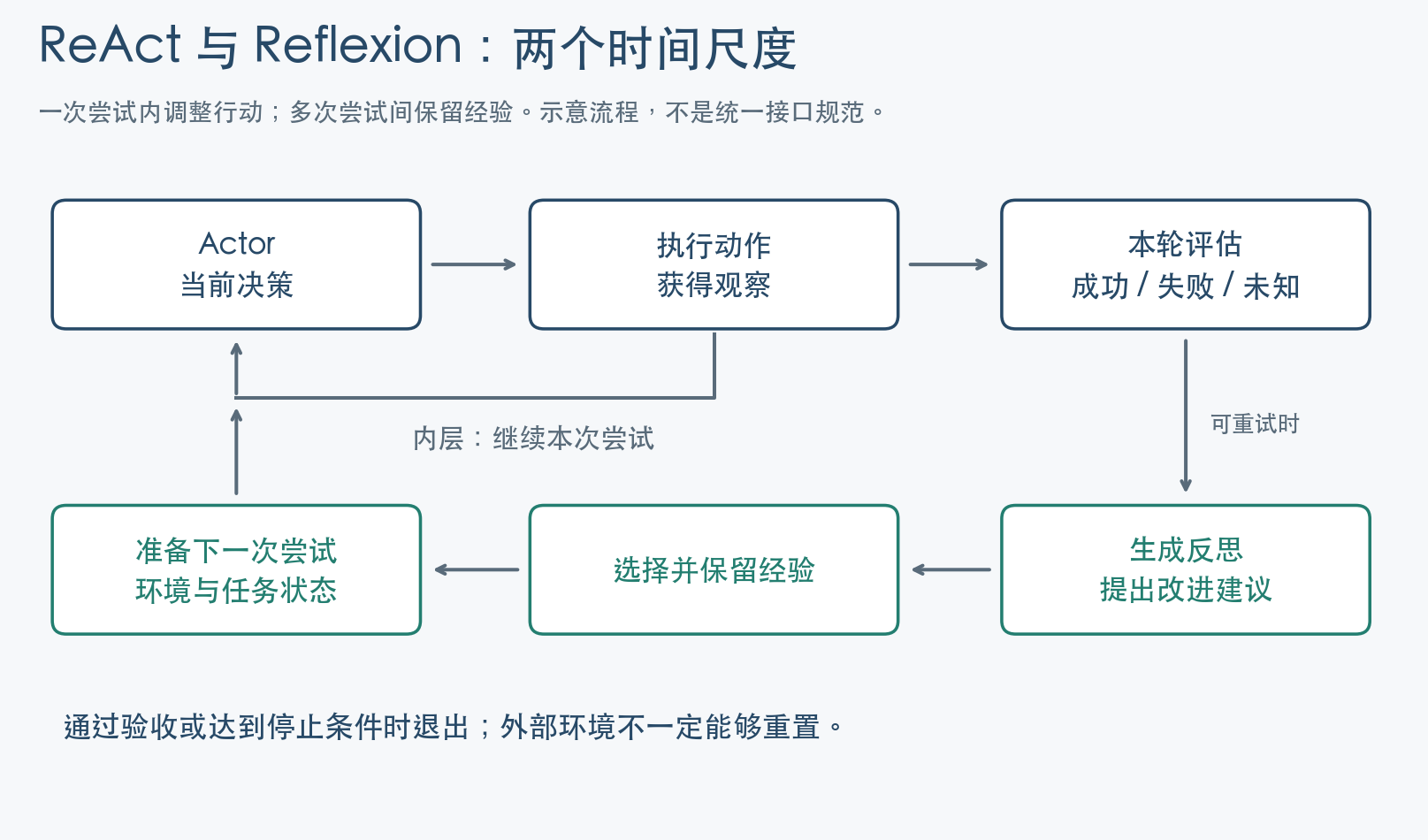 一次尝试内部与多次尝试之间的双层循环 一次尝试内部与多次尝试之间的双层循环