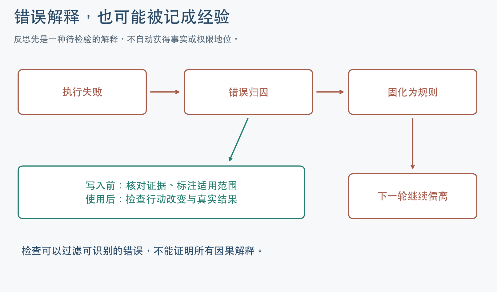 错误反思如何放大，以及可以在哪里检查