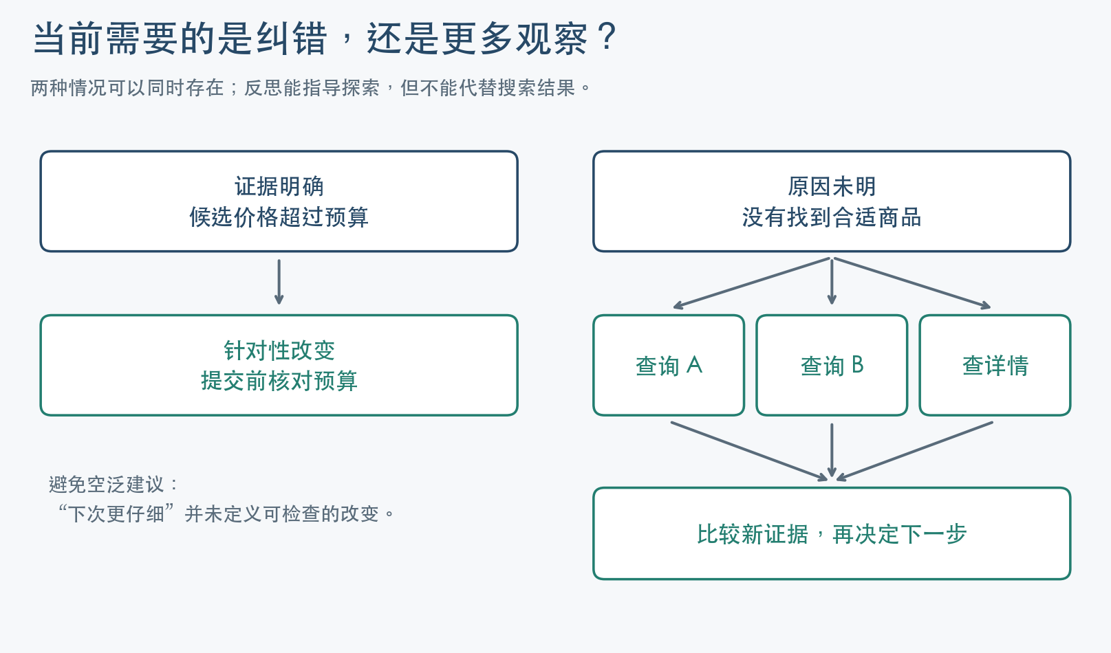 纠正已知错误与主动探索候选路径