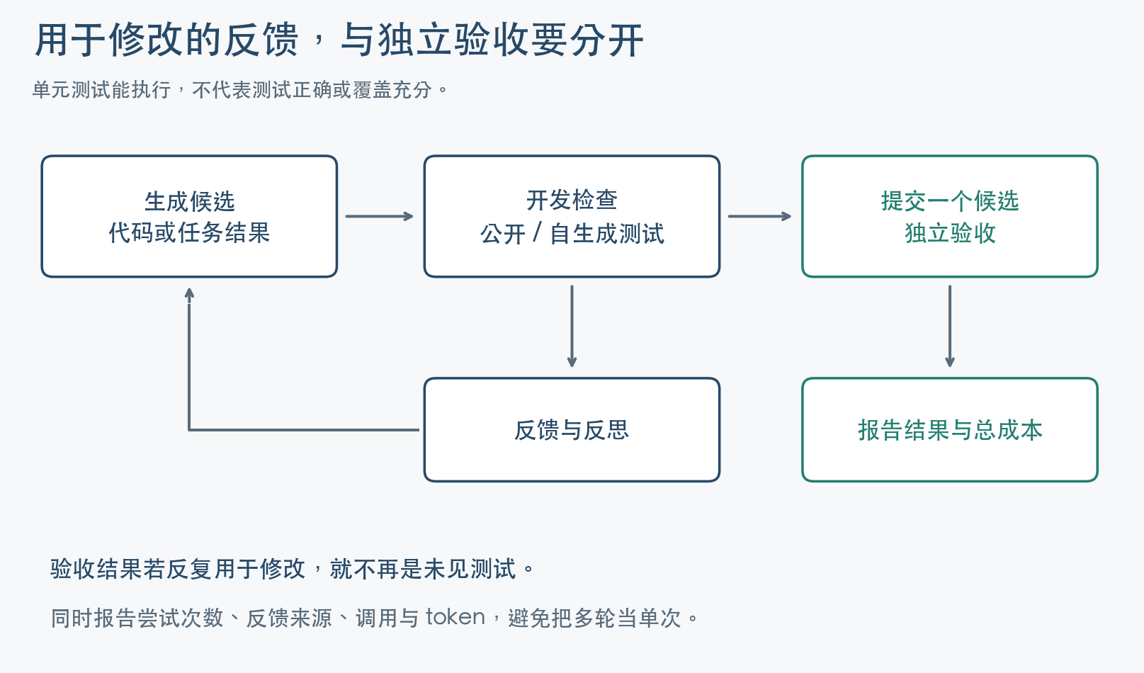 内部反馈与最终验收的边界 内部反馈与最终验收的边界