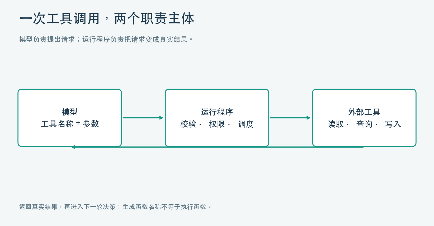 工具调用的职责边界 工具调用的职责边界