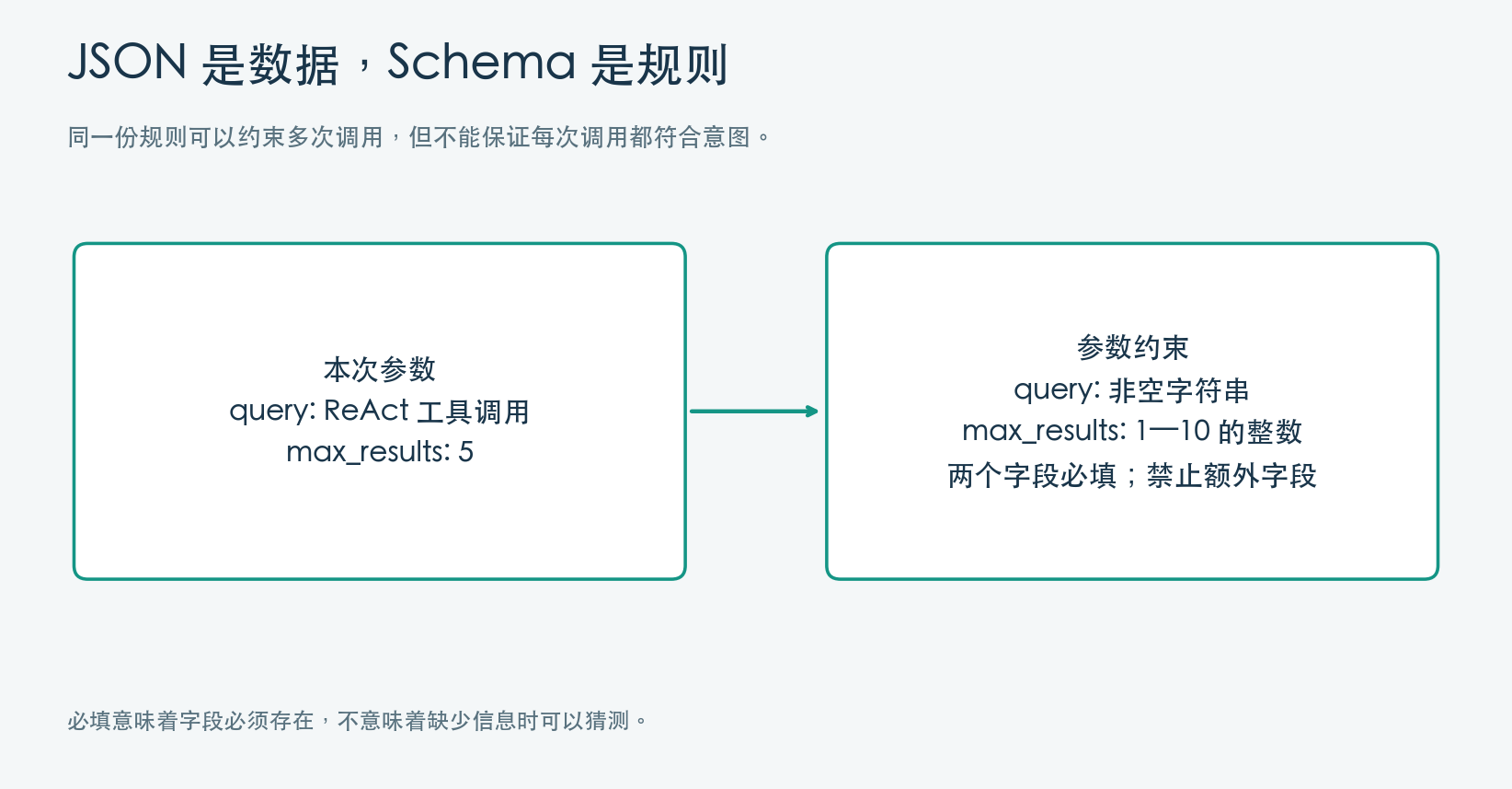 参数实例与规则 参数实例与规则