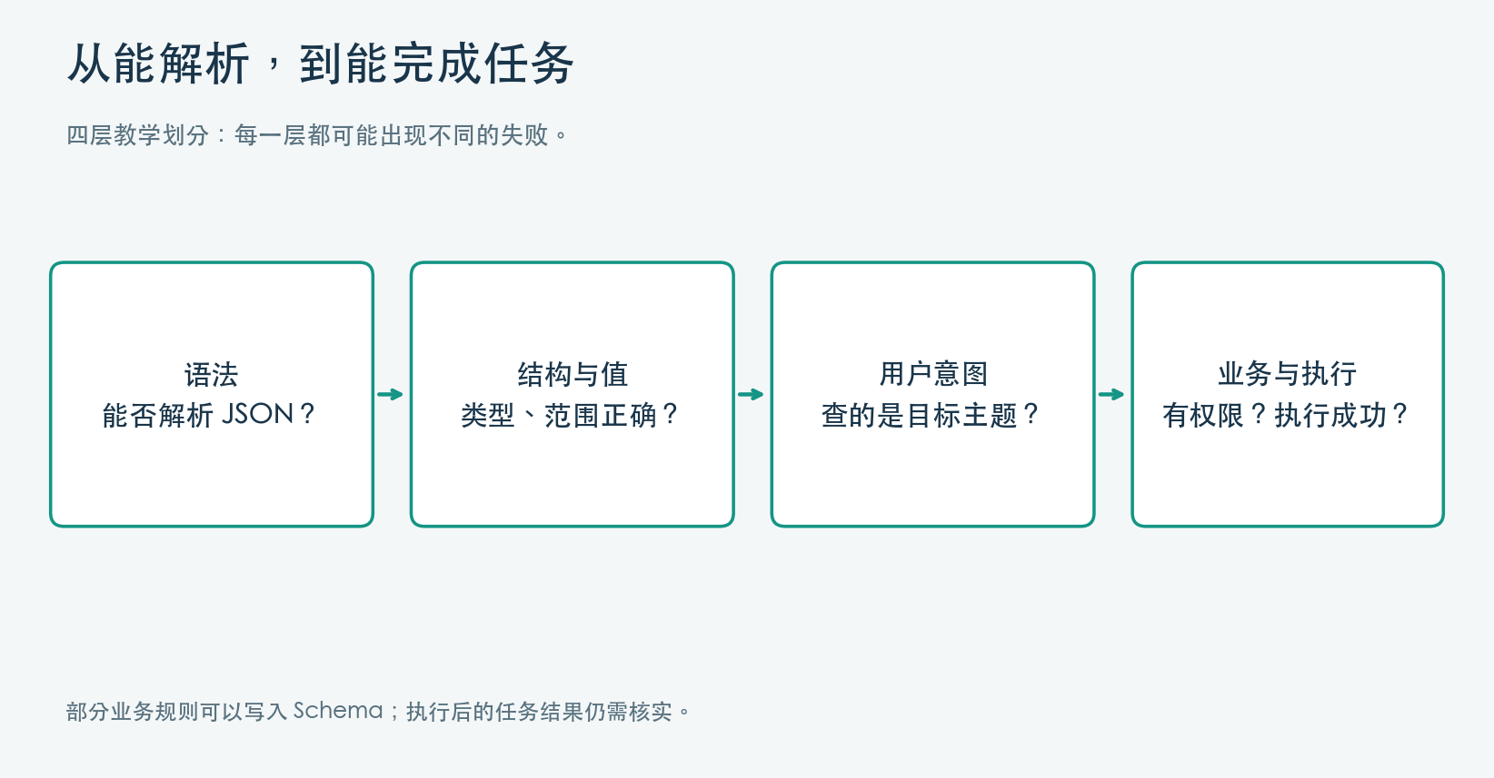 工具调用的四层检查 工具调用的四层检查