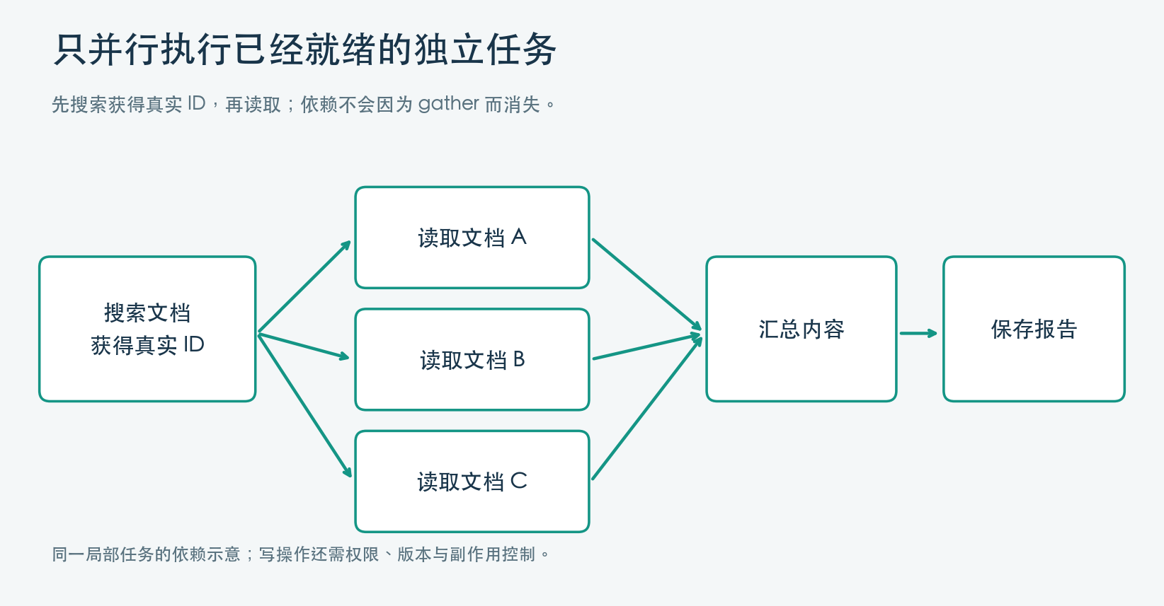 工具调用依赖图 工具调用依赖图